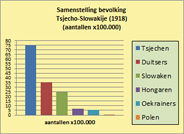 Samenstelling van de bevolking in 1918